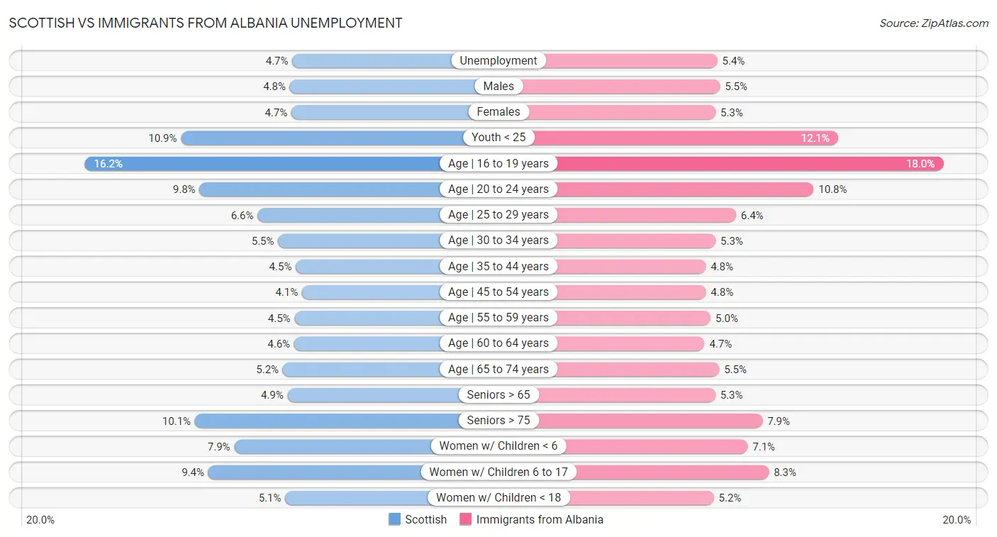 Scottish vs Immigrants from Albania Unemployment