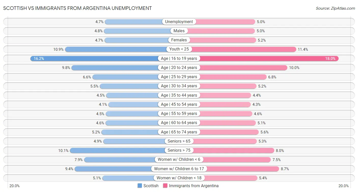 Scottish vs Immigrants from Argentina Unemployment