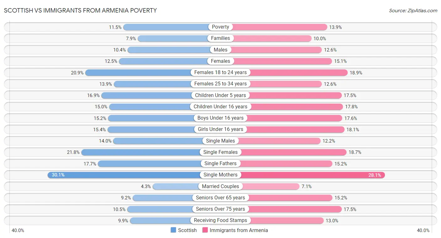Scottish vs Immigrants from Armenia Poverty