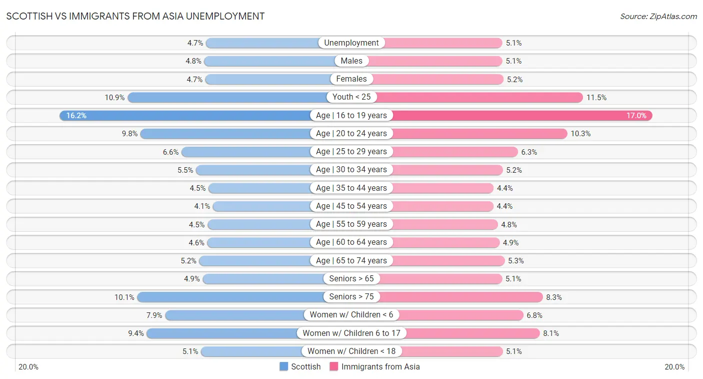 Scottish vs Immigrants from Asia Unemployment