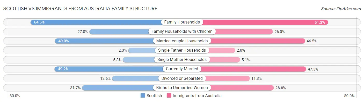 Scottish vs Immigrants from Australia Family Structure