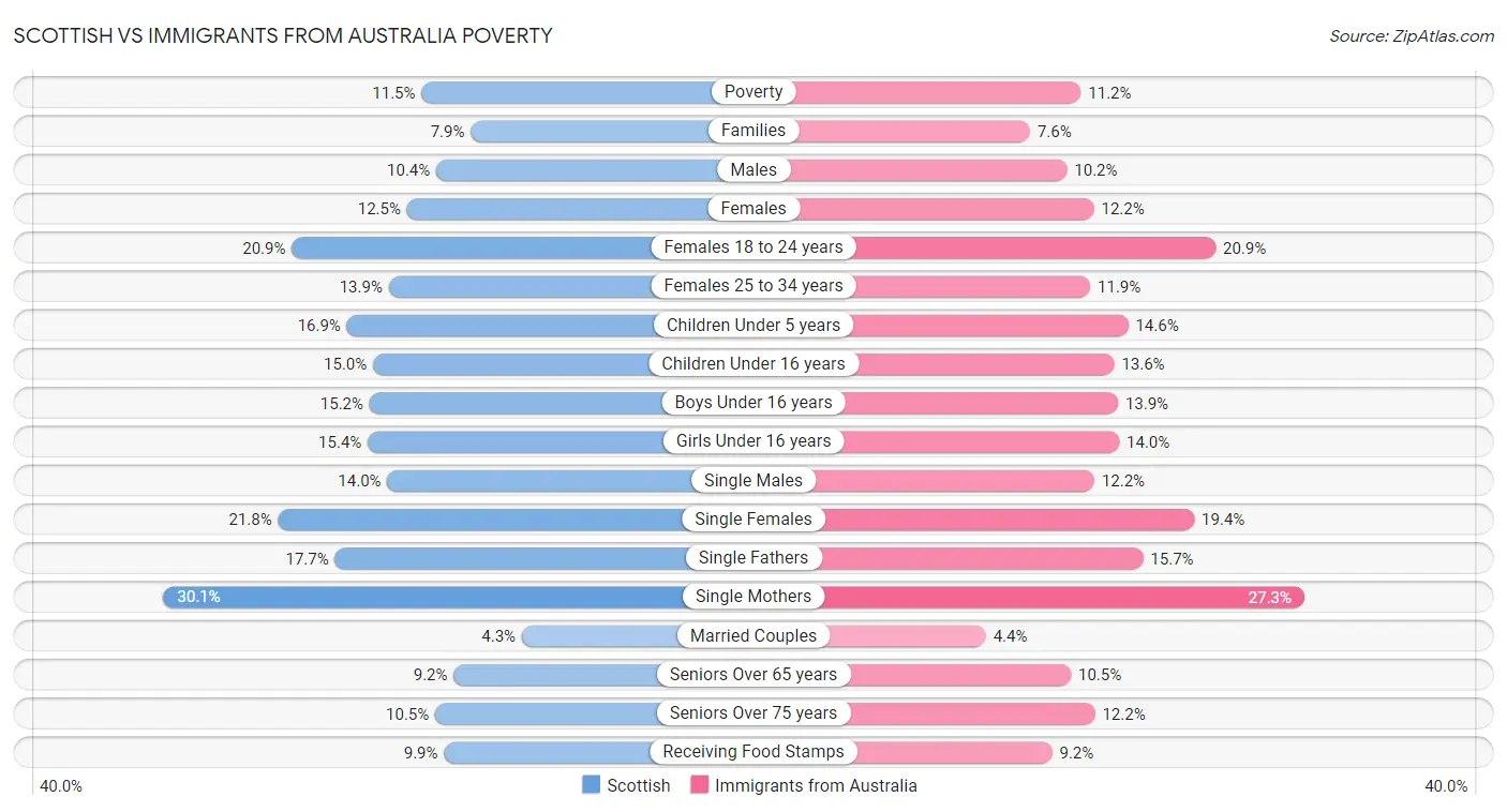 Scottish vs Immigrants from Australia Poverty