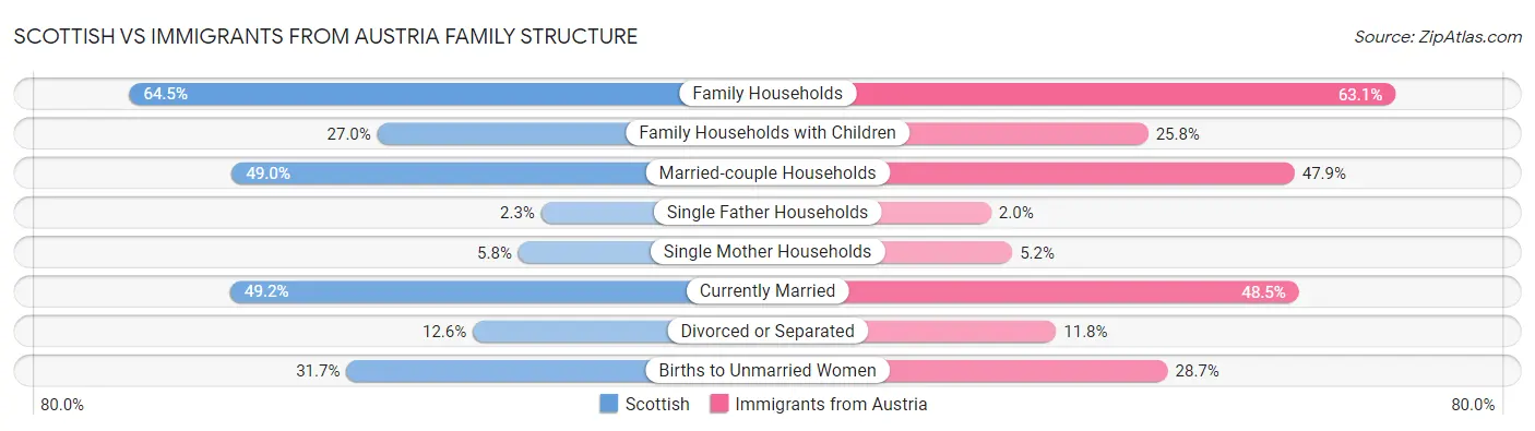 Scottish vs Immigrants from Austria Family Structure