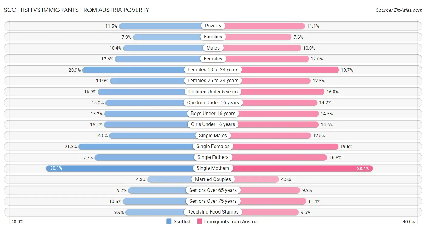 Scottish vs Immigrants from Austria Poverty