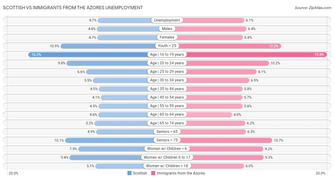 Scottish vs Immigrants from the Azores Unemployment