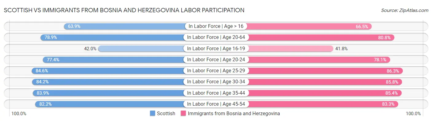 Scottish vs Immigrants from Bosnia and Herzegovina Labor Participation