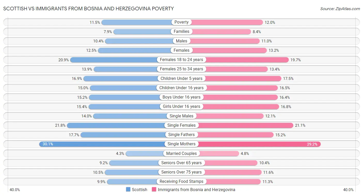 Scottish vs Immigrants from Bosnia and Herzegovina Poverty