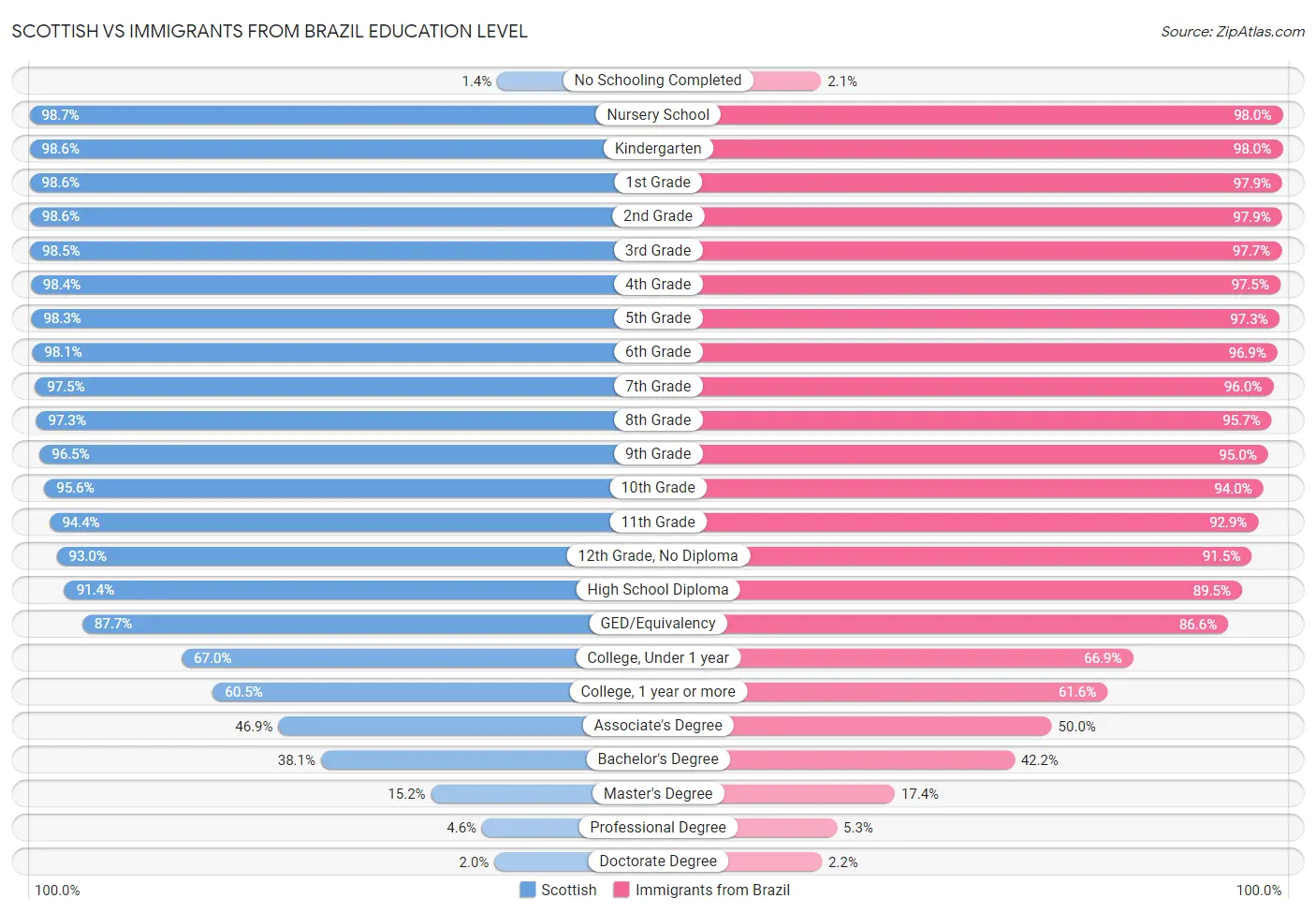 Scottish vs Immigrants from Brazil Education Level
