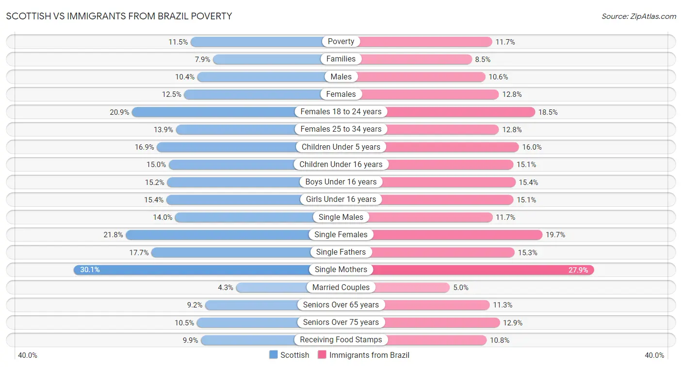 Scottish vs Immigrants from Brazil Poverty