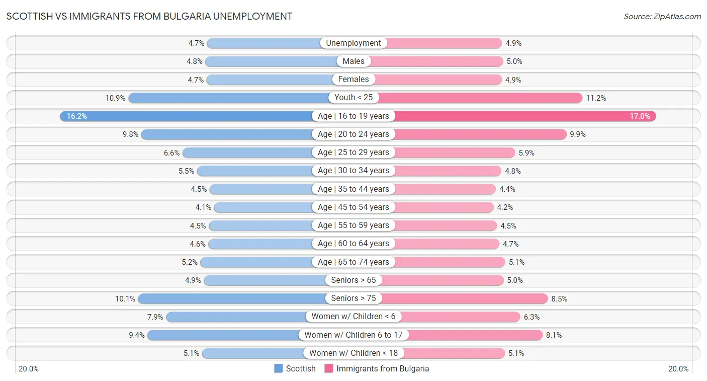 Scottish vs Immigrants from Bulgaria Unemployment