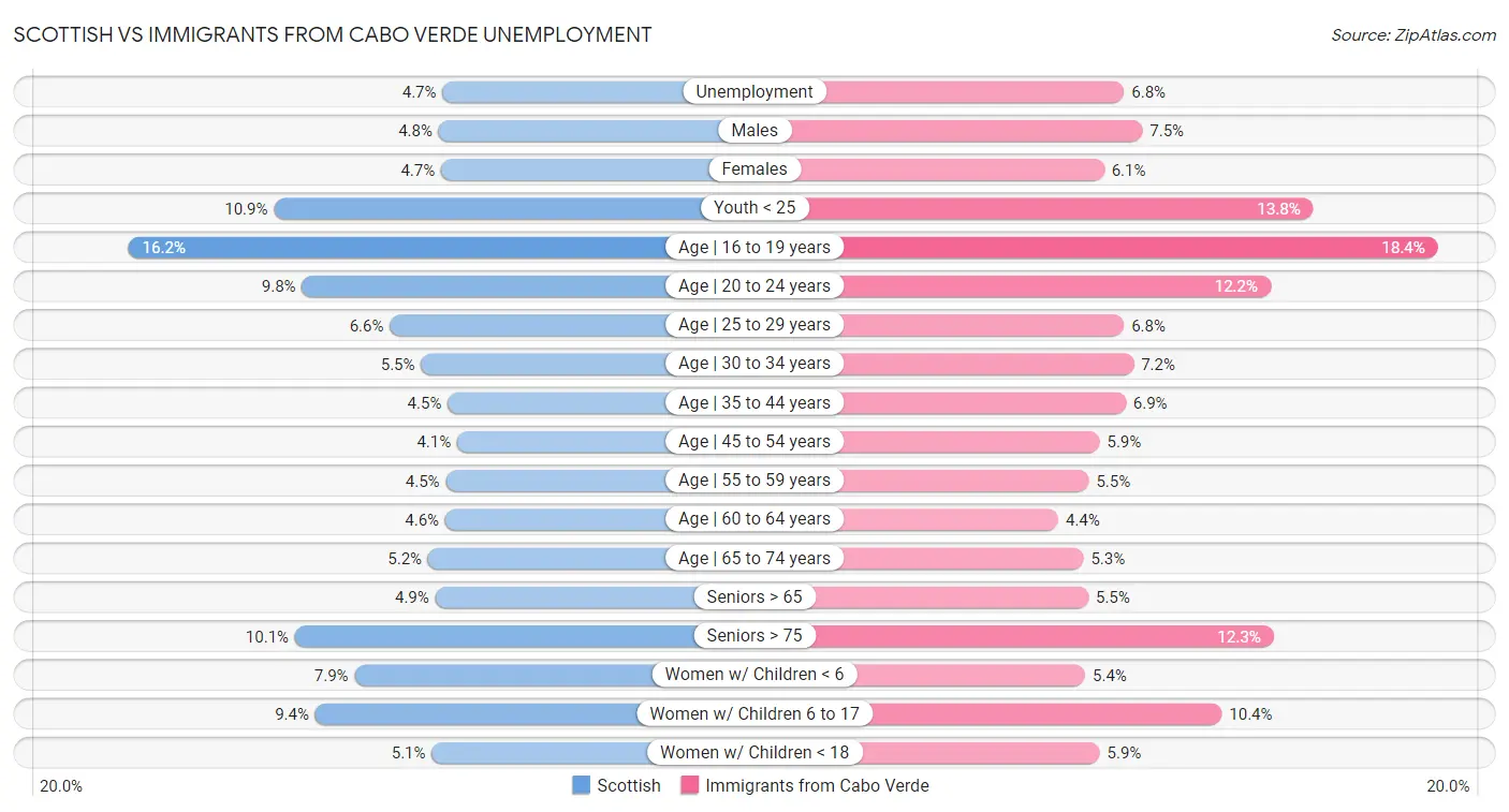 Scottish vs Immigrants from Cabo Verde Unemployment