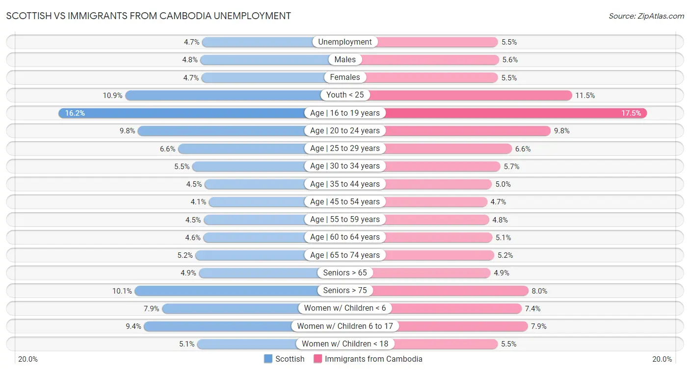 Scottish vs Immigrants from Cambodia Unemployment