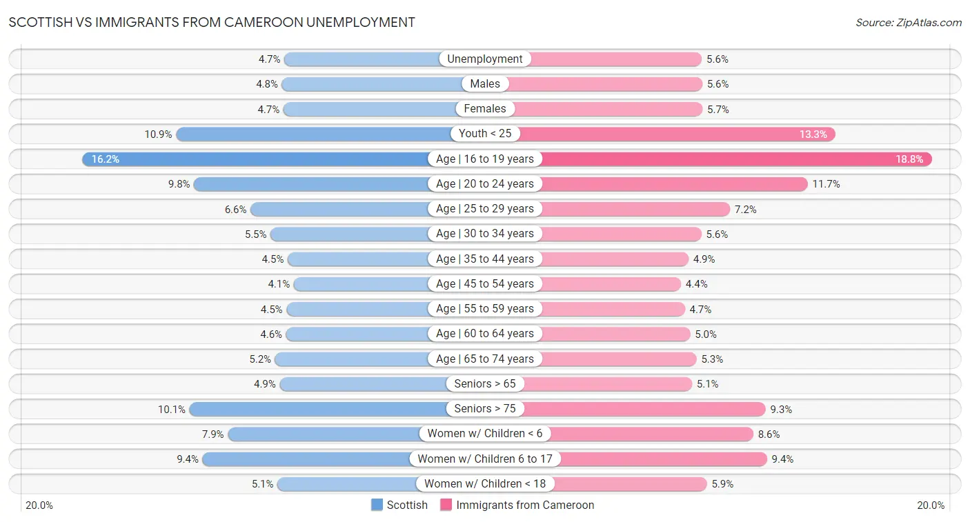 Scottish vs Immigrants from Cameroon Unemployment