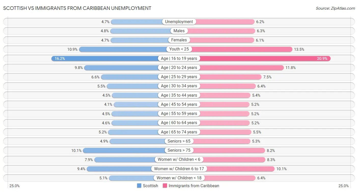 Scottish vs Immigrants from Caribbean Unemployment