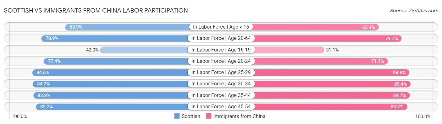 Scottish vs Immigrants from China Labor Participation
