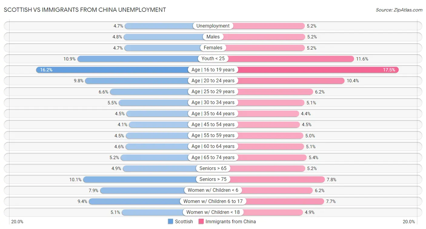 Scottish vs Immigrants from China Unemployment