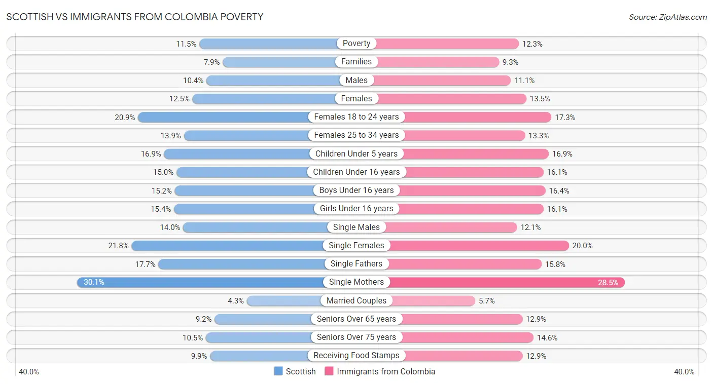 Scottish vs Immigrants from Colombia Poverty