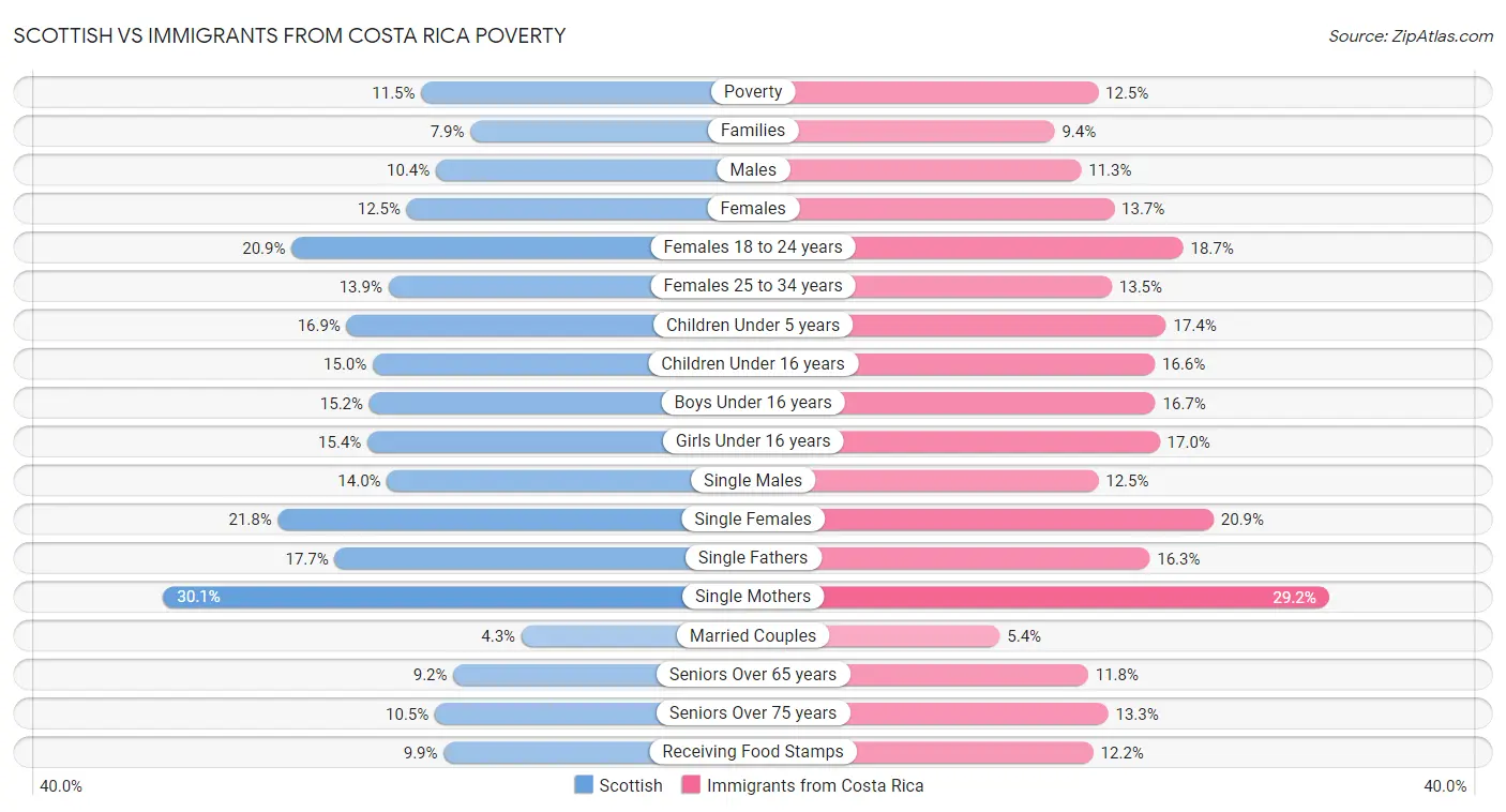Scottish vs Immigrants from Costa Rica Poverty