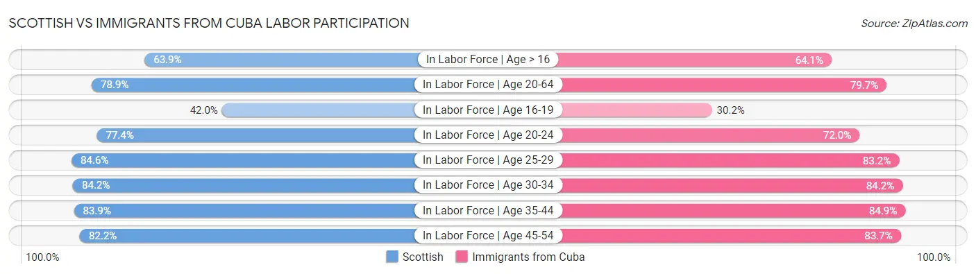 Scottish vs Immigrants from Cuba Labor Participation