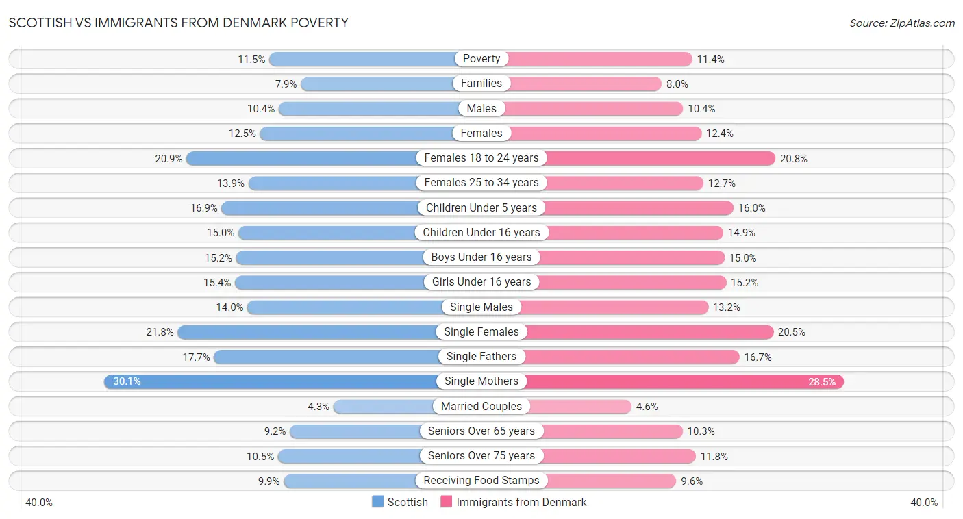 Scottish vs Immigrants from Denmark Poverty
