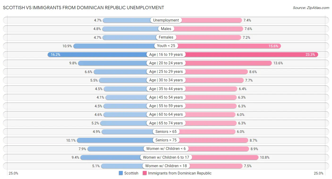 Scottish vs Immigrants from Dominican Republic Unemployment