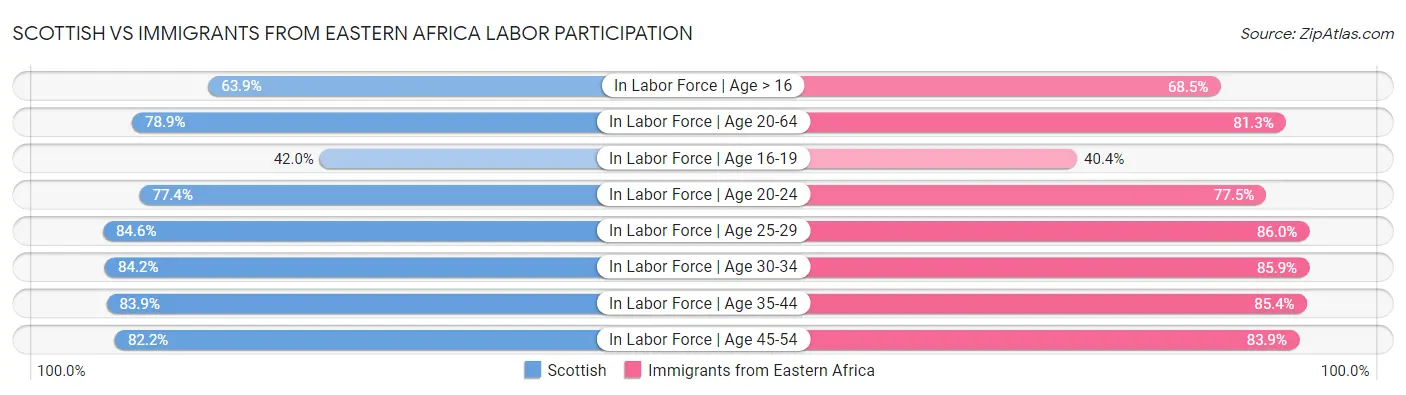 Scottish vs Immigrants from Eastern Africa Labor Participation