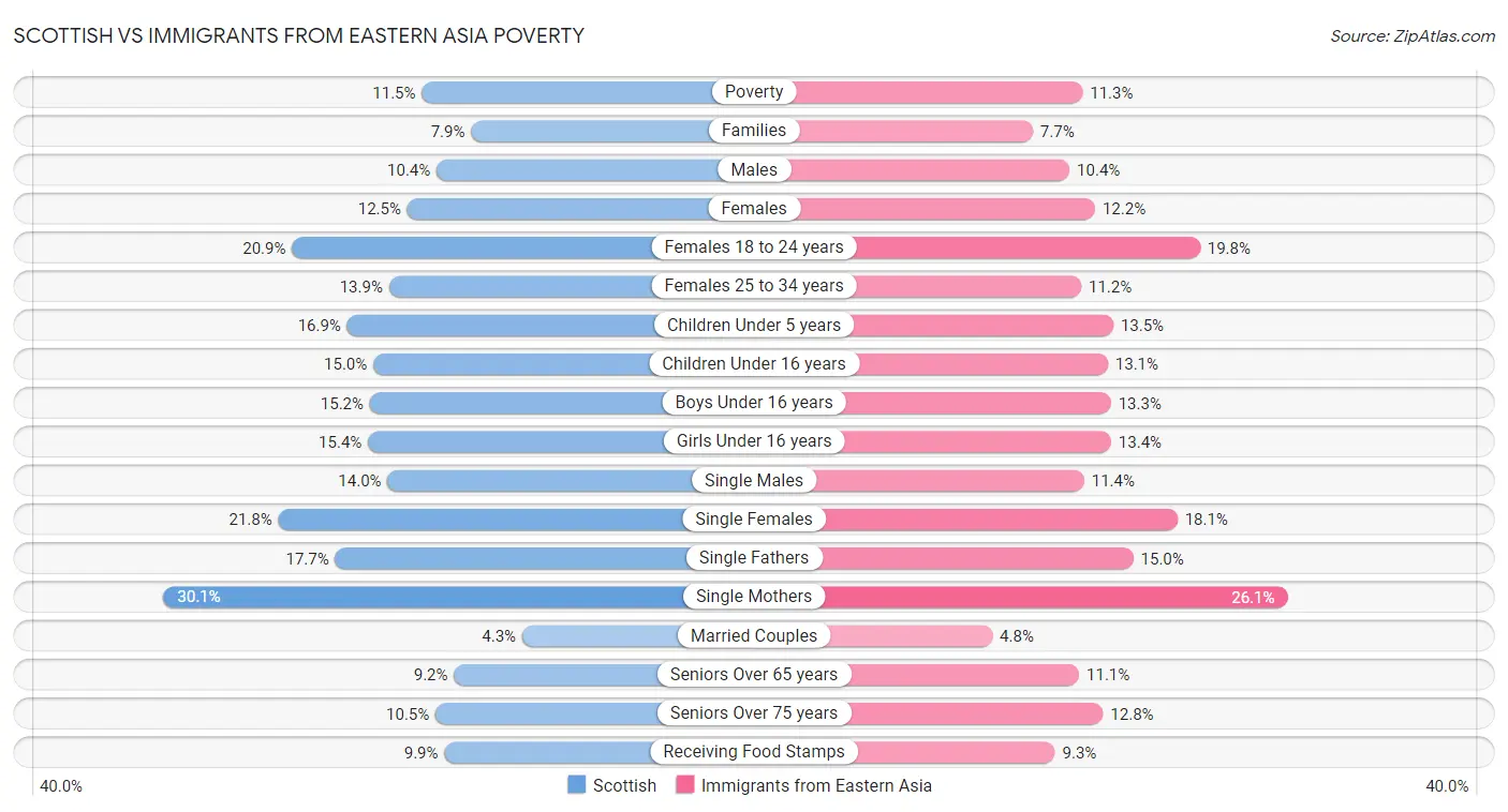 Scottish vs Immigrants from Eastern Asia Poverty