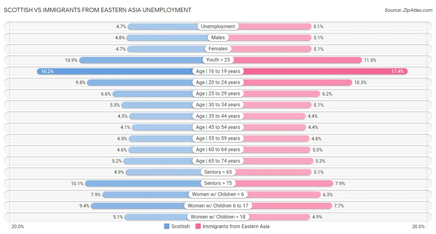 Scottish vs Immigrants from Eastern Asia Unemployment