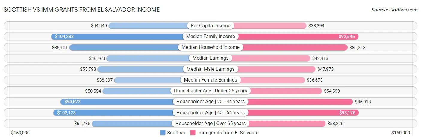 Scottish vs Immigrants from El Salvador Income