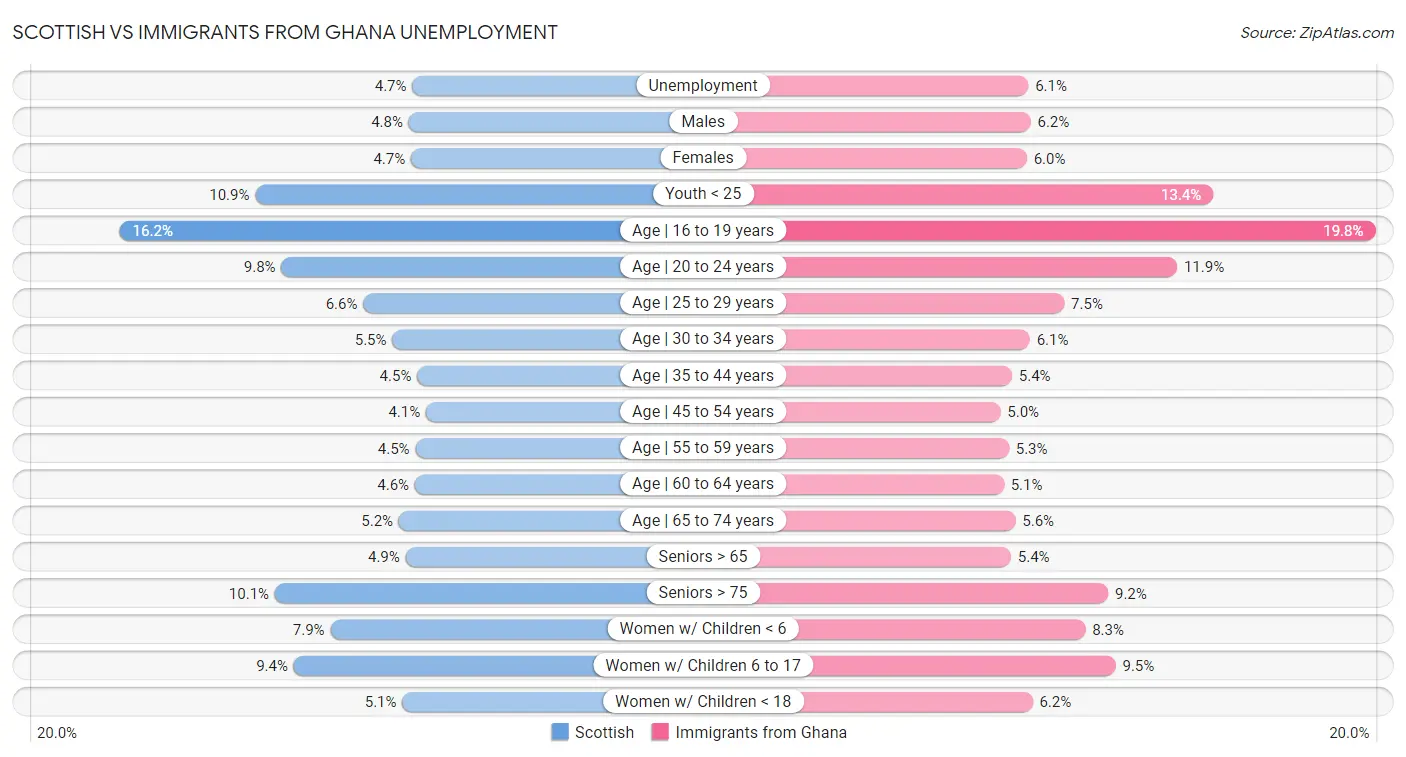 Scottish vs Immigrants from Ghana Unemployment