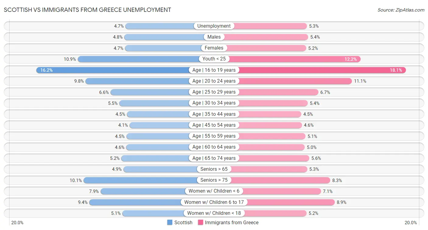 Scottish vs Immigrants from Greece Unemployment