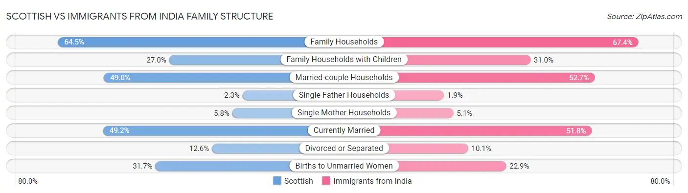 Scottish vs Immigrants from India Family Structure
