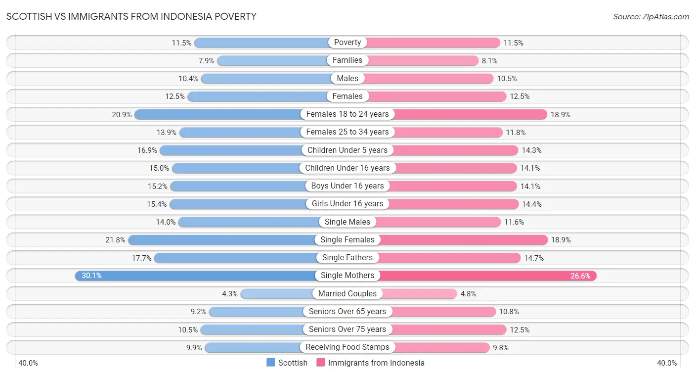 Scottish vs Immigrants from Indonesia Poverty