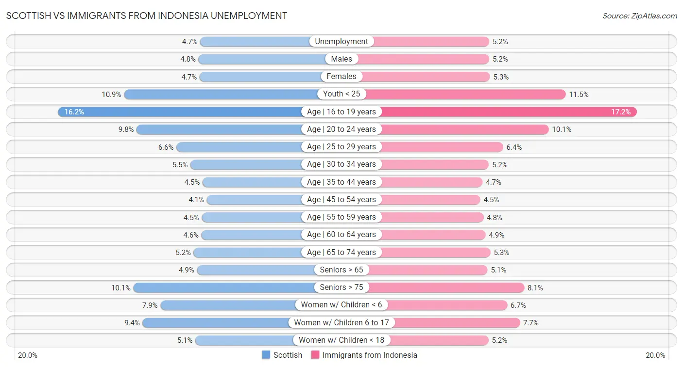 Scottish vs Immigrants from Indonesia Unemployment