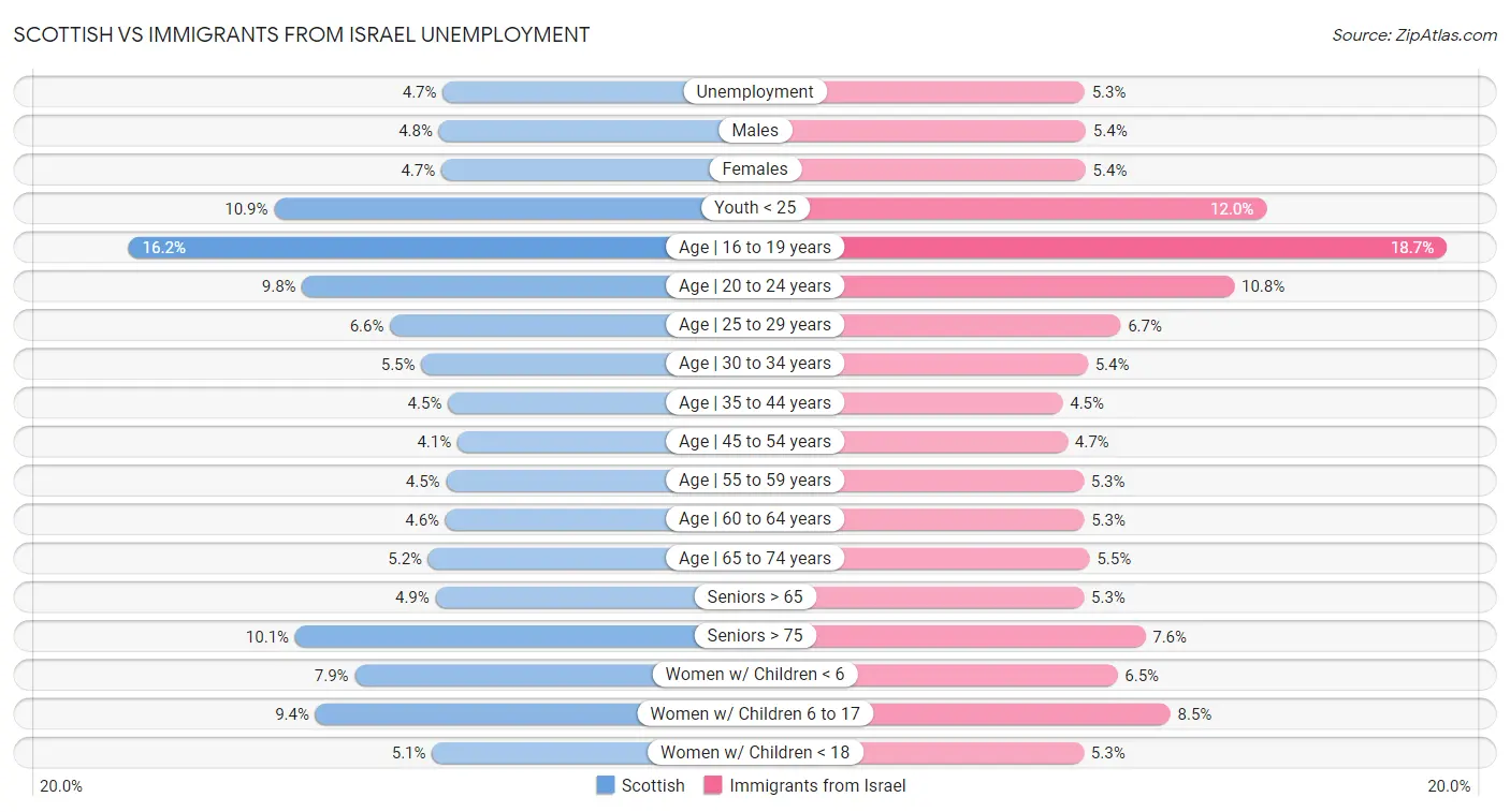 Scottish vs Immigrants from Israel Unemployment