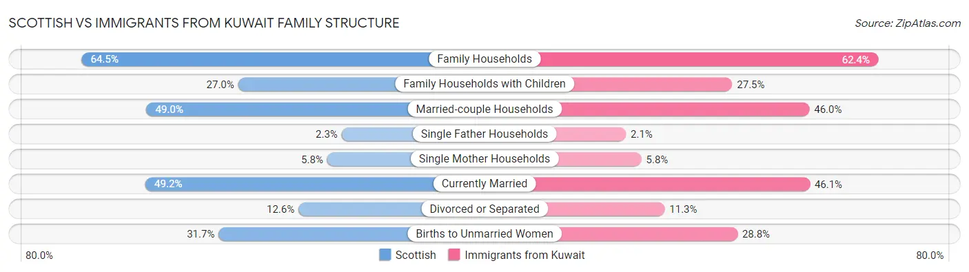 Scottish vs Immigrants from Kuwait Family Structure