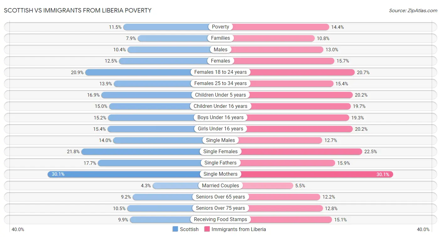 Scottish vs Immigrants from Liberia Poverty