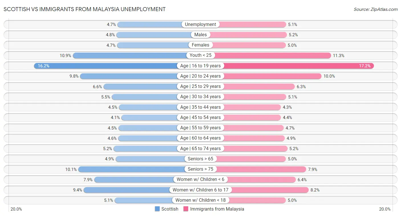 Scottish vs Immigrants from Malaysia Unemployment