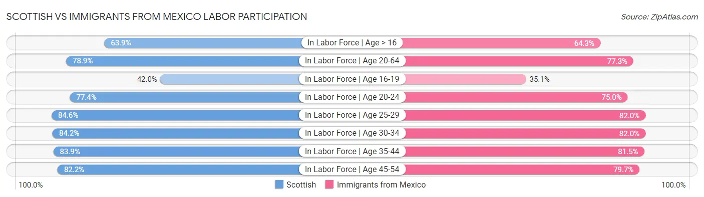 Scottish vs Immigrants from Mexico Labor Participation