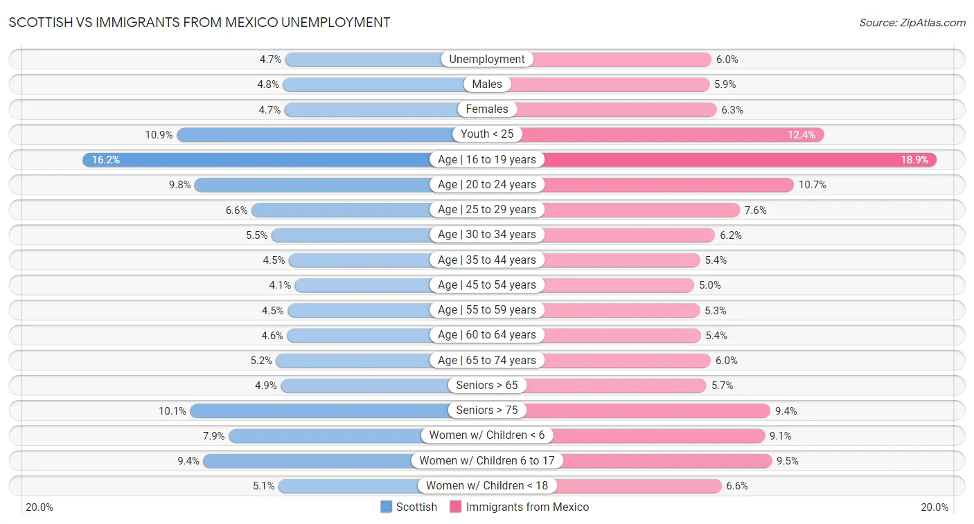 Scottish vs Immigrants from Mexico Unemployment