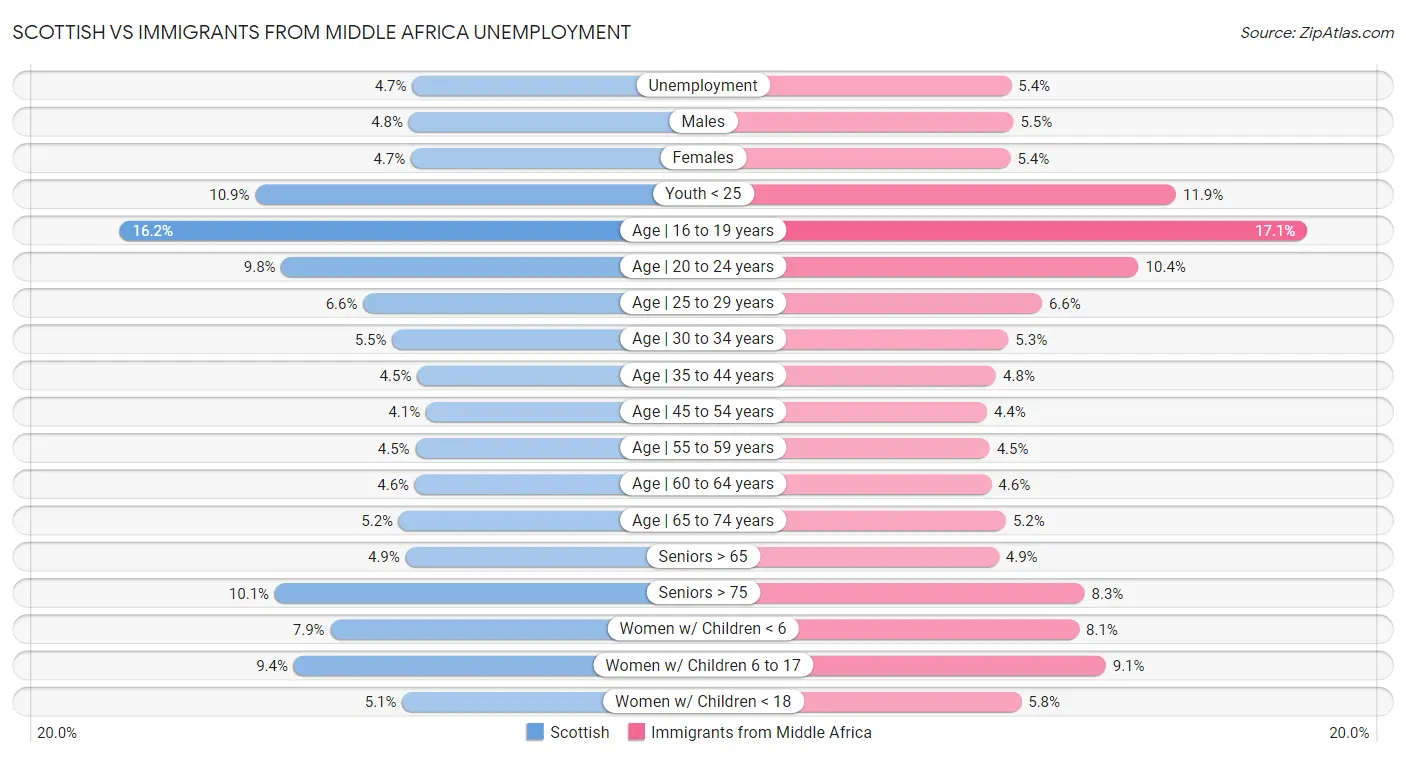 Scottish vs Immigrants from Middle Africa Unemployment