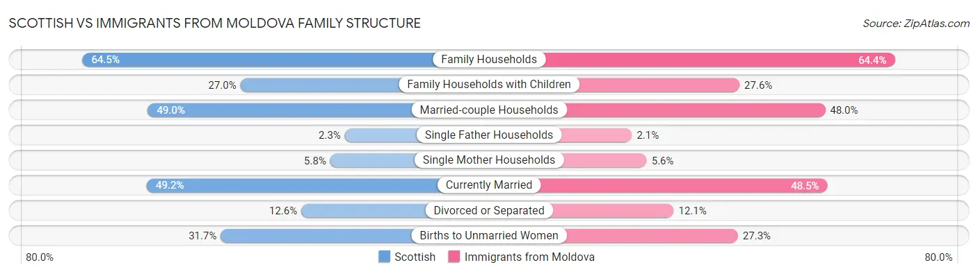 Scottish vs Immigrants from Moldova Family Structure