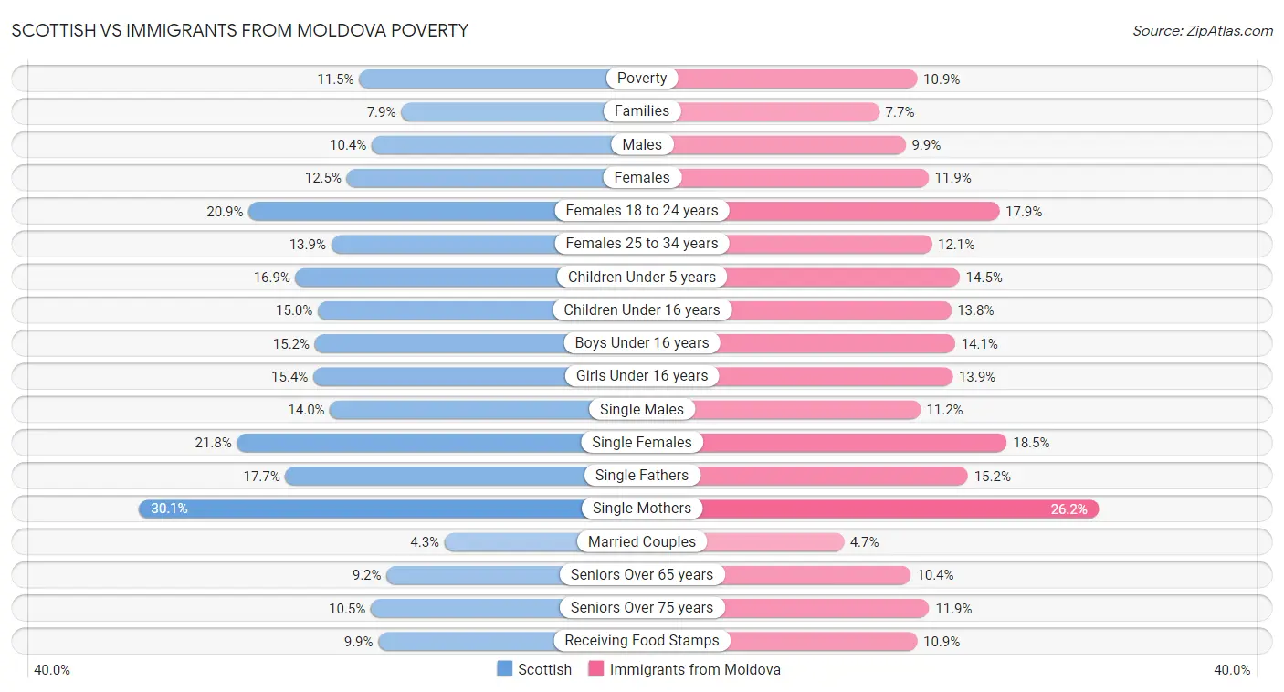 Scottish vs Immigrants from Moldova Poverty