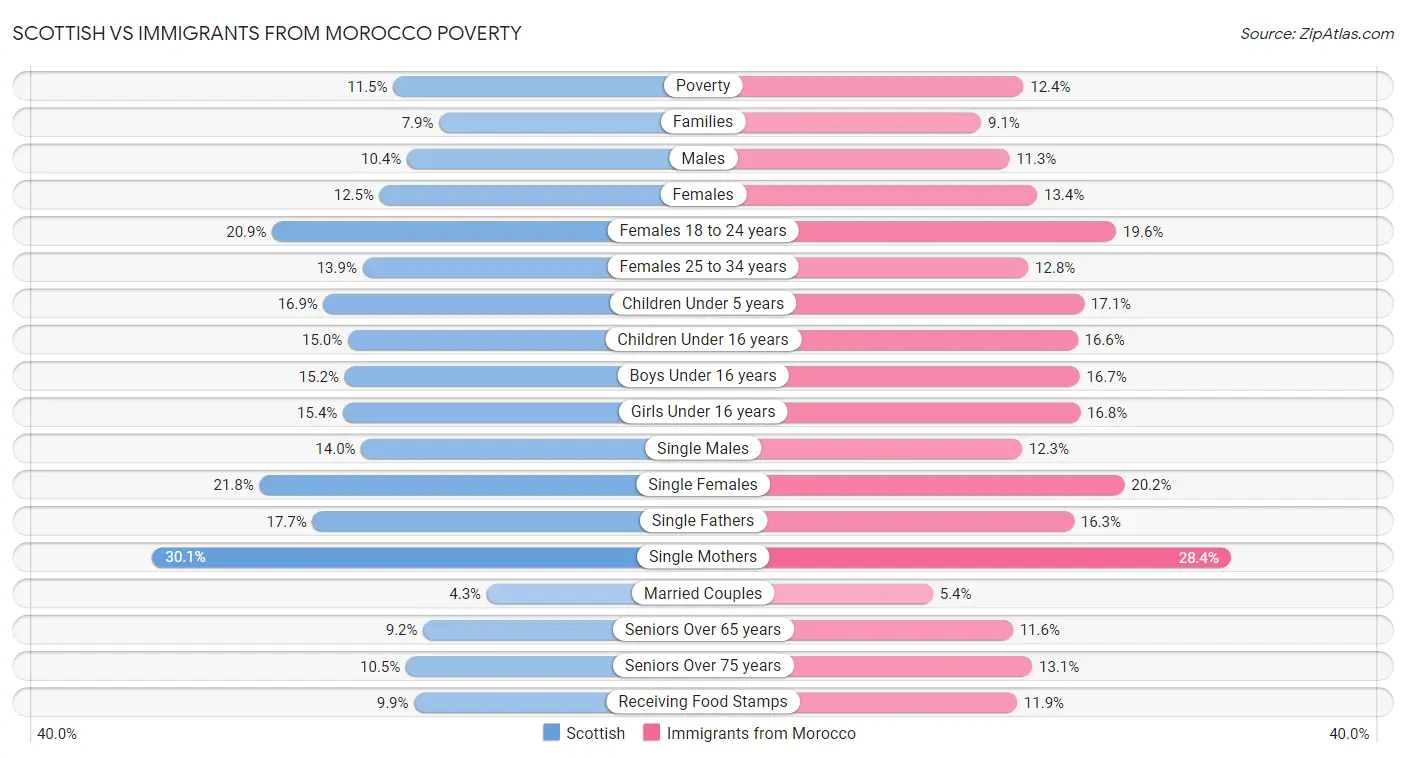 Scottish vs Immigrants from Morocco Poverty