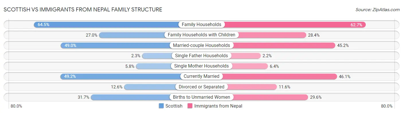 Scottish vs Immigrants from Nepal Family Structure