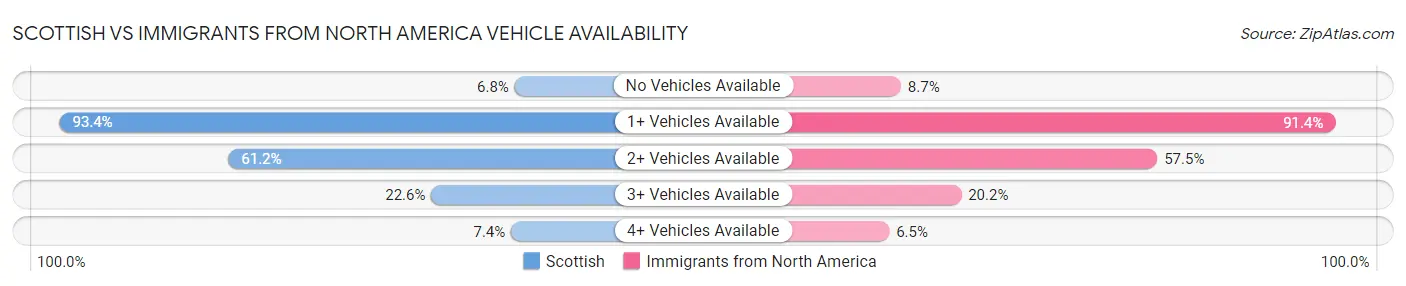 Scottish vs Immigrants from North America Vehicle Availability