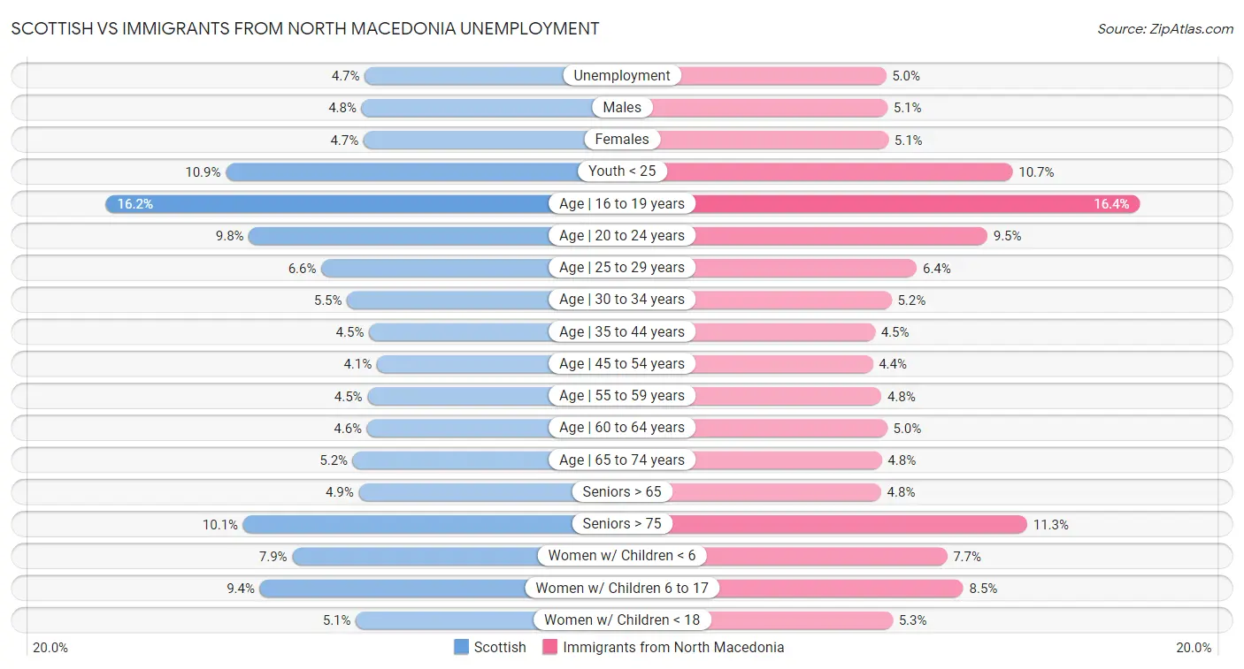 Scottish vs Immigrants from North Macedonia Unemployment