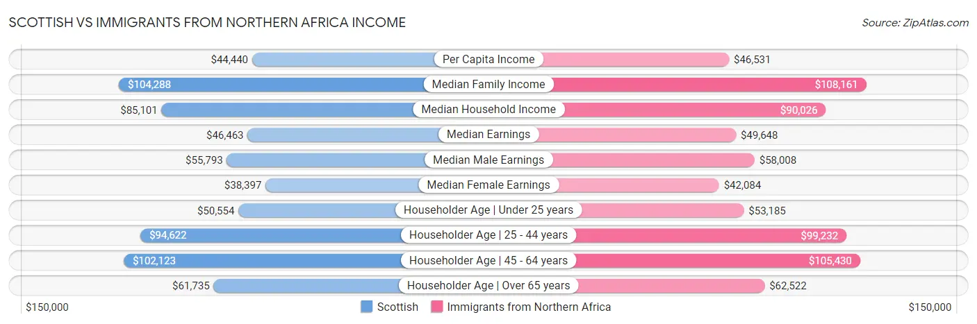 Scottish vs Immigrants from Northern Africa Income