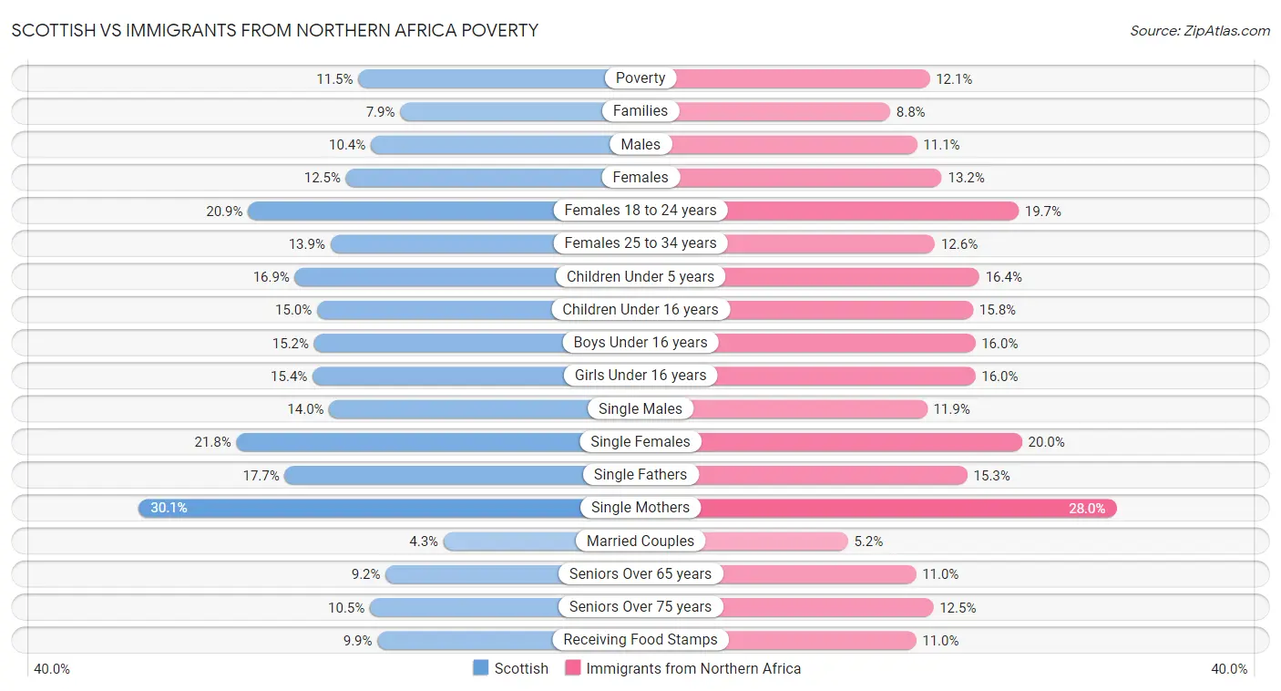 Scottish vs Immigrants from Northern Africa Poverty