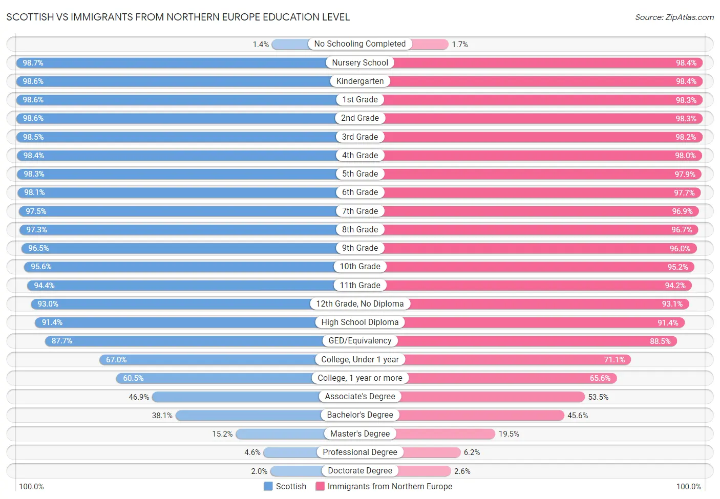 Scottish vs Immigrants from Northern Europe Education Level